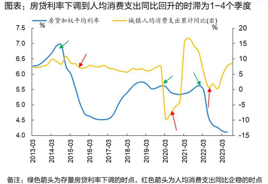 存量房贷利率又要降了 每年将减少家庭利息支出1500亿！一文看懂市场影响