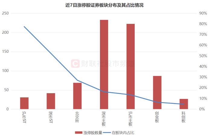 超越今年2月记录！市场连续7日百股涨停，六成市值不足50亿，ST、北证占比较高