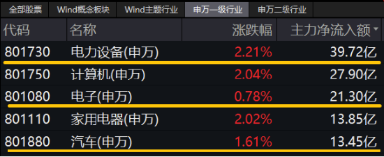 A股地量又现！主力资金狂买汽车板块，智能电动车ETF劲涨2.1%！船舶“巨无霸”来了，国防军工ETF涨1.5%