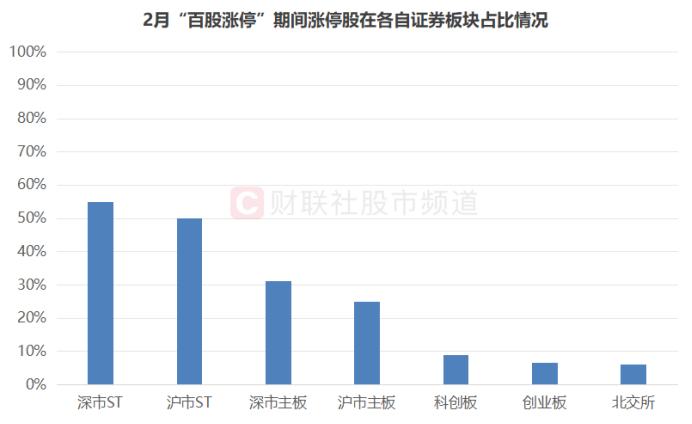 超越今年2月记录！市场连续7日百股涨停，六成市值不足50亿，ST、北证占比较高