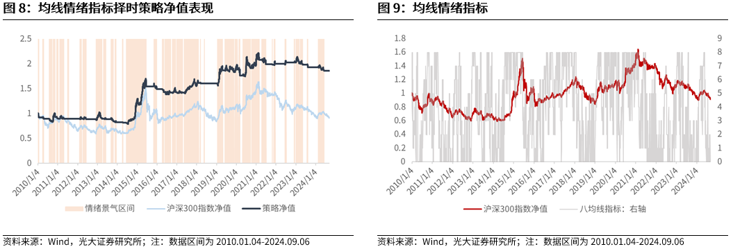 【光大金工】短线成长或仍占优——金融工程市场跟踪周报20240908