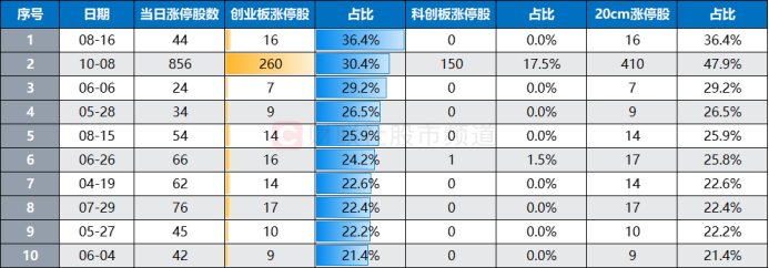 “300股”热度又起！涨停股中占比超2成，资金加速流入“20cm”