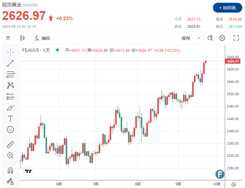 【黄金收评】金价再刷新高，但未站稳2630 “旧利好”能推动多头走多远？