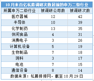 10月来47家百亿私募调研502次，天马新材涨幅翻倍