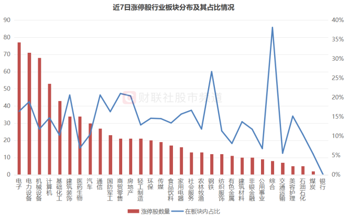 超越今年2月记录！市场连续7日百股涨停，六成市值不足50亿，ST、北证占比较高