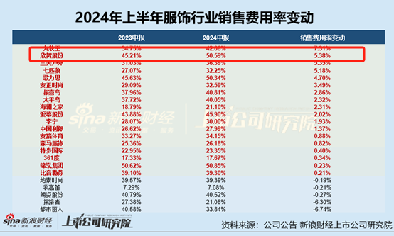 服饰半年报|欣贺股份净利润降95.13%、毛/净利率双降 存货周转天数高达570天