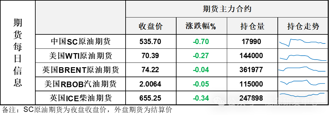 消息面平淡，油价微幅收跌，库存回落有助于油价回稳