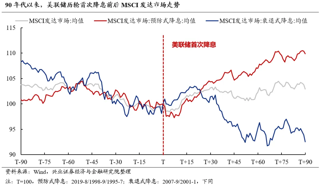 美联储首次降息前后权益资产表现如何？