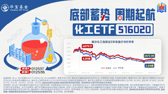 利好频出，锂电逆市大涨！化工板块大举吸金，化工ETF（516020）盘中上探0.97%，终结日线5连阴！