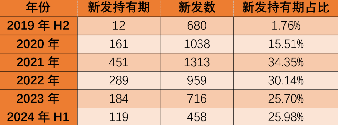 3200点，持有期新基金是当前投资的好选择吗？