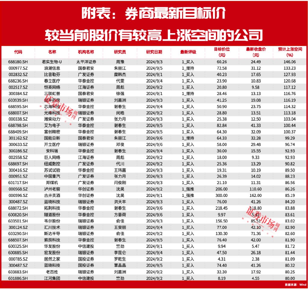 机构高喊买入！高瓴、冯柳重仓股股价被给予30%上涨空间！