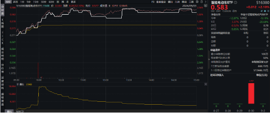 A股地量又现！主力资金狂买汽车板块，智能电动车ETF劲涨2.1%！船舶“巨无霸”来了，国防军工ETF涨1.5%