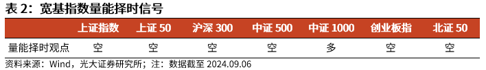 【光大金工】短线成长或仍占优——金融工程市场跟踪周报20240908