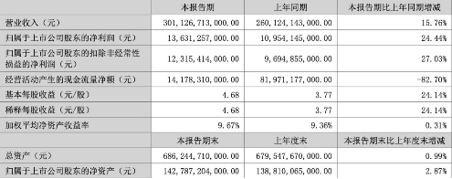 比亚迪晒半年“成绩单”：首次超越上汽，研发投入超200亿A股居首