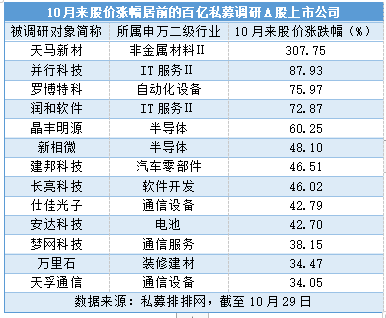 10月来47家百亿私募调研502次，天马新材涨幅翻倍