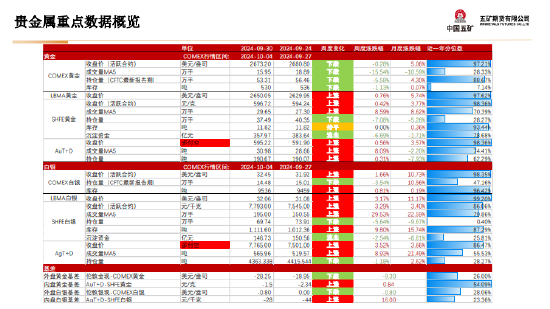 五矿期货：非农数据超预期 金银上行驱动减弱