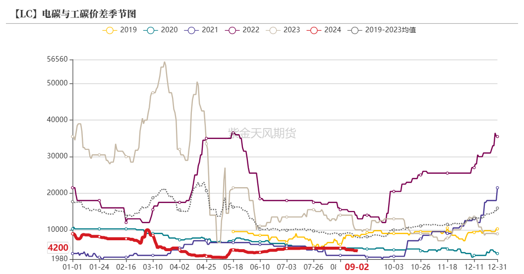 碳酸锂：等待新的信号