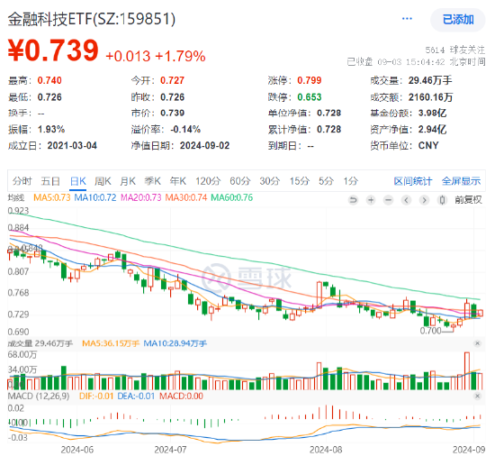 A股地量又现！主力资金狂买汽车板块，智能电动车ETF劲涨2.1%！船舶“巨无霸”来了，国防军工ETF涨1.5%