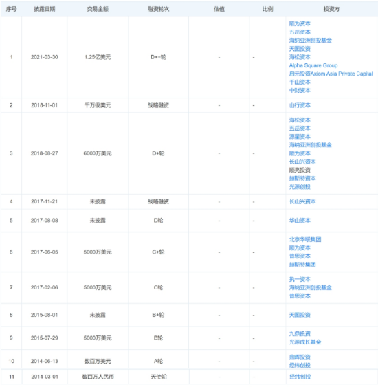 闪送拟赴美IPO：单客价连年下滑，独角兽估值“大腰斩” | BUG