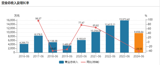 500亿规模基金公司，净利润下降99%