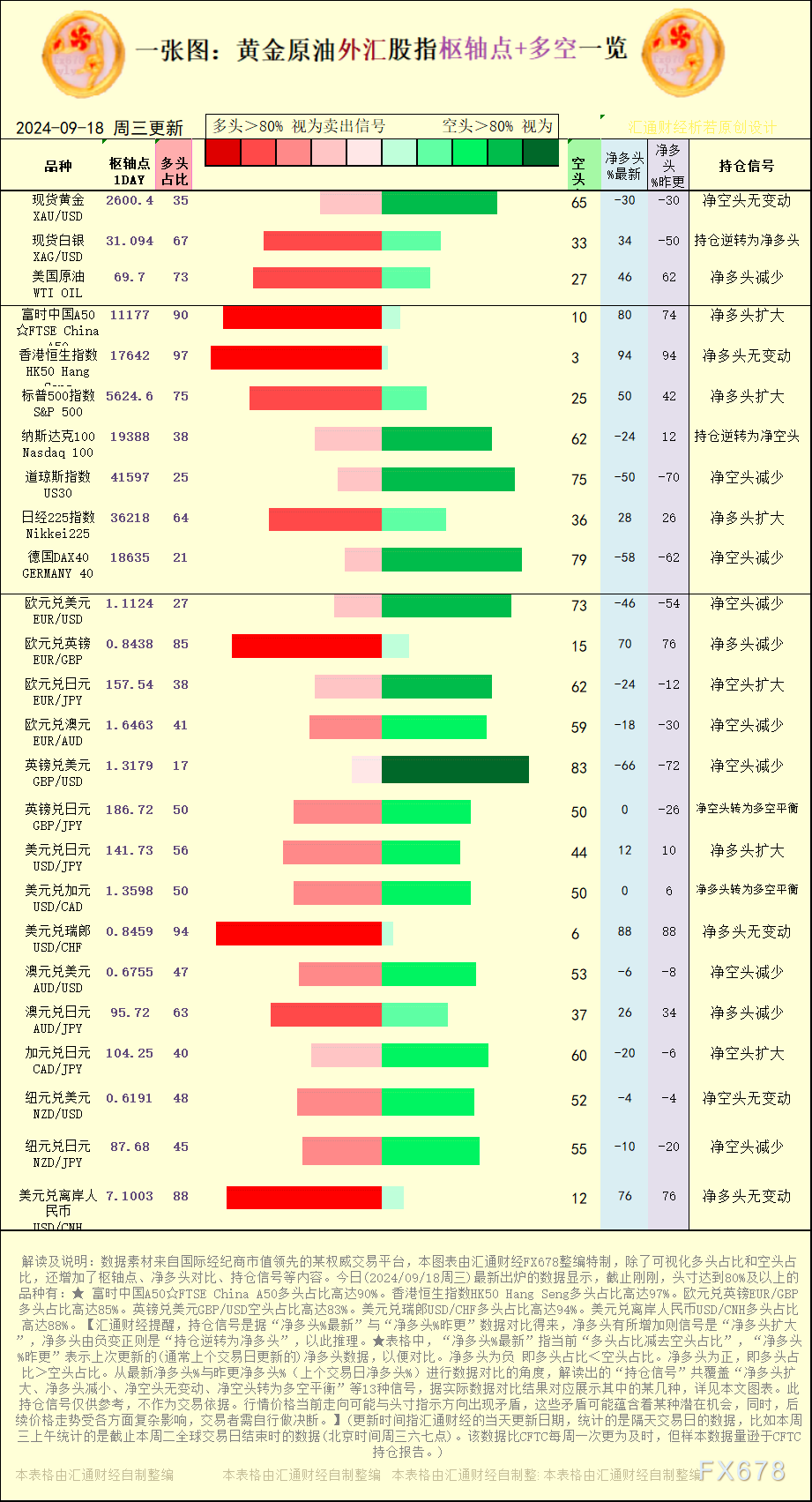 一张图：2024/9/18黄金原油外汇股指“枢纽点+多空持仓信号”一览