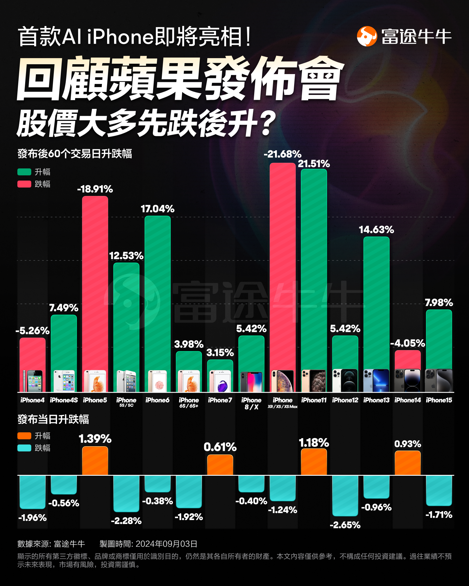 苹果获大摩、花旗狂赞列为首选股！iPhone 16登场在即，何时是买入的最佳时机？