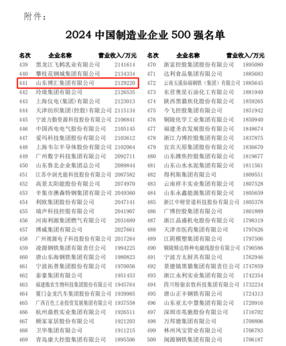 山东博汇集团有限公司入选2024中国制造业企业500强